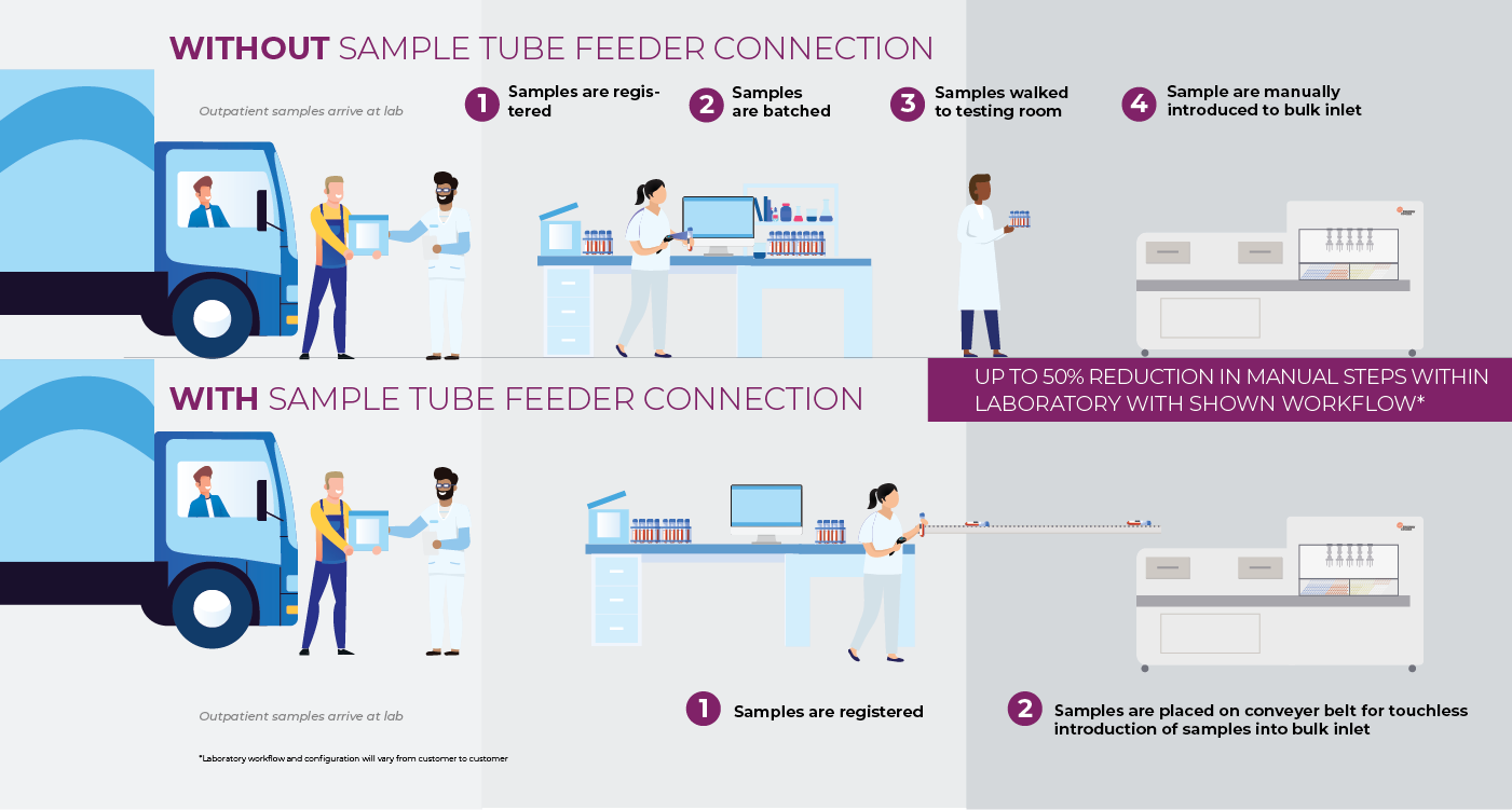 With sample tube feeder, tubes are registered & placed on a conveyer belt for touchless introduction