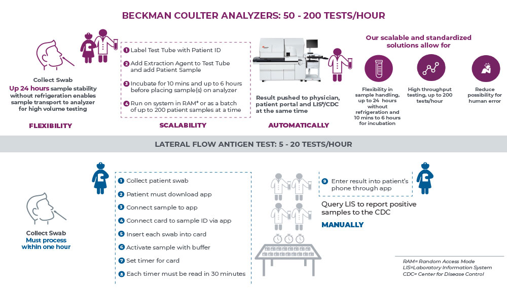 Beckman Coulter Antigen Testing Workflow