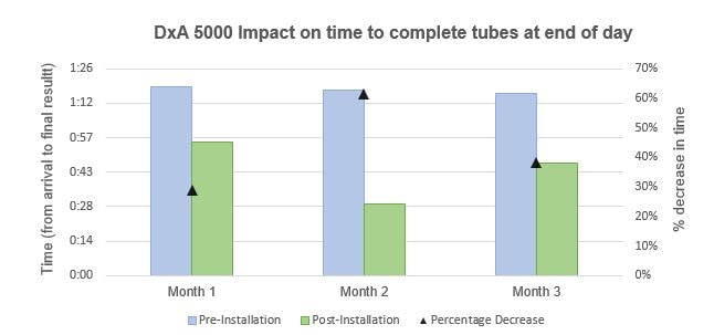 DxA 5000 impact on time