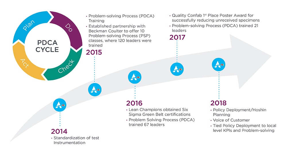 Alverno implemented the PDCA Cycle, a problem-solving process, which supported Lean process improvement