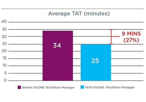 Greater-Efficiency-Faster-TATs
