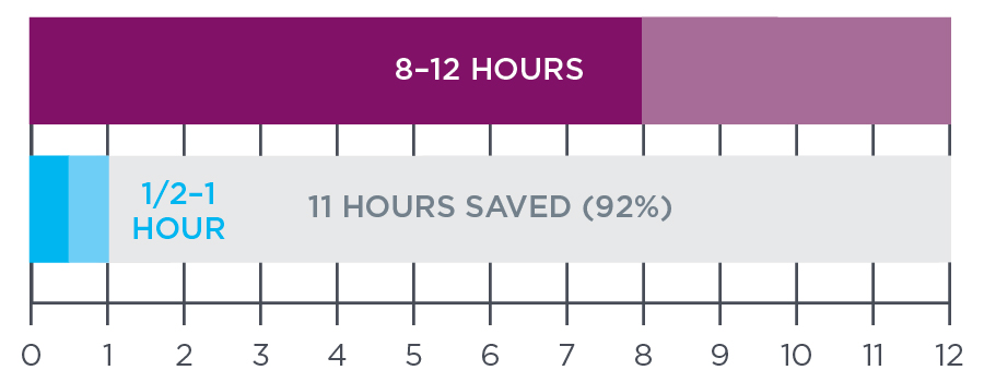 Time spent on inventory-related administrative tasks per week