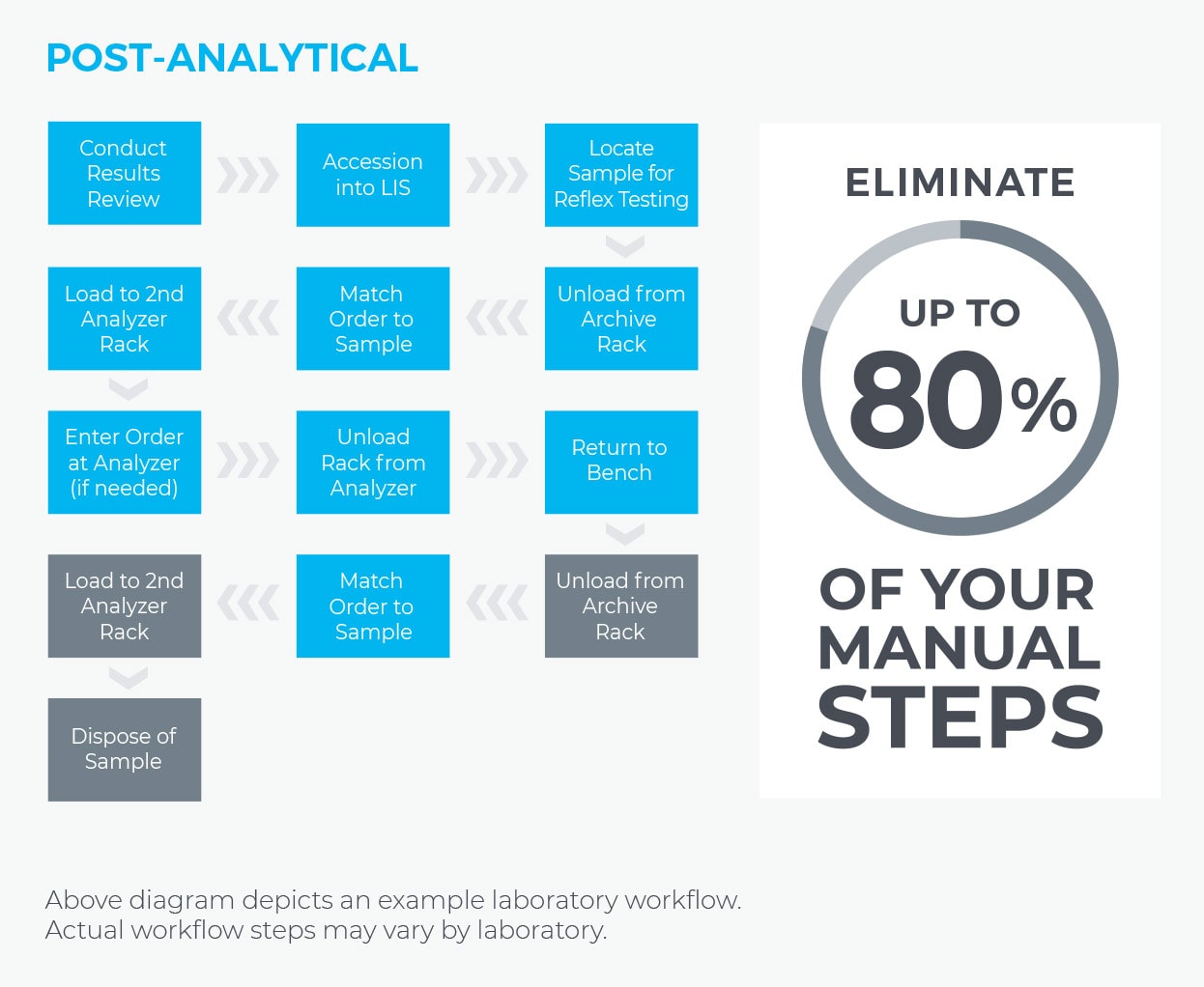 Workflow-diagram-post-analytical