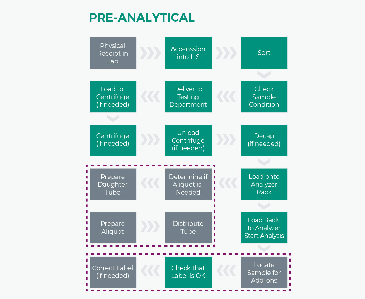 Workflow-diagram-pre-analytical