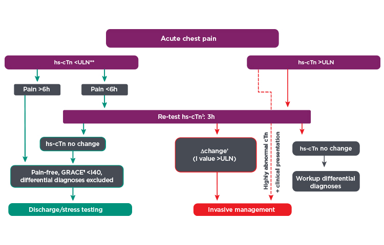 Process flowchart describing 0/3 hour protocol