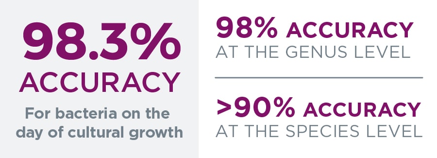 MALDI-TOF accuracy rate of 98.3% for bacteria on the day of cultural growth